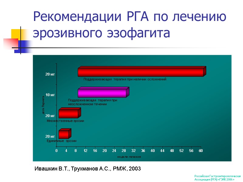 Рекомендации РГА по лечению эрозивного эзофагита Единичные эрозии Множественные эрозии Поддерживающая терапия при неосложненном